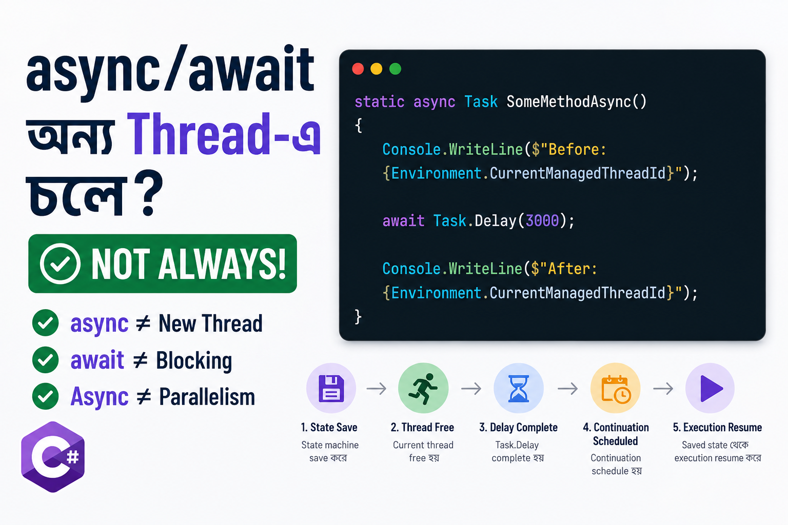 “async/await মানেই সব সময় অন্য একটা Thread-এ code run করা”—এটা ইঞ্জিনিয়ারদের মধ্যে একটা common misconception