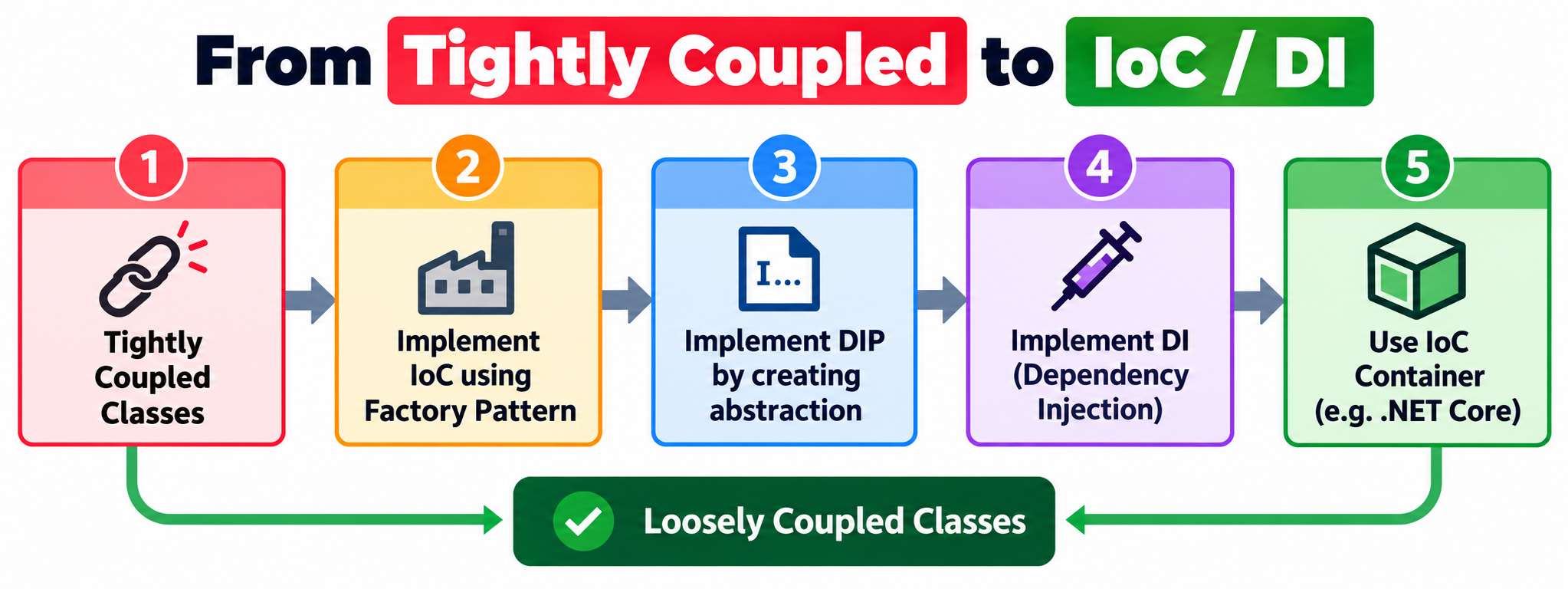 From Tightly Coupled to Loosely Coupled Classes
