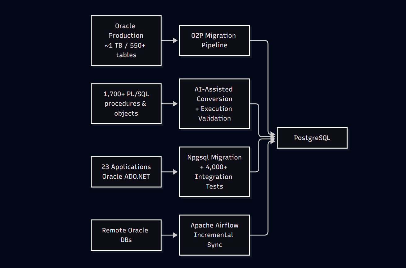 How I Single Handedly Migrated a Large Oracle Ecosystem to PostgreSQL in 13 Working Days — with Near-Zero Downtime