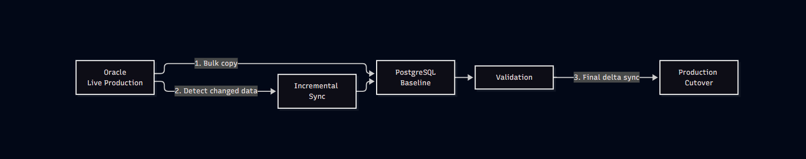 How I Single Handedly Migrated a Large Oracle Ecosystem to PostgreSQL in 13 Working Days — with Near-Zero Downtime