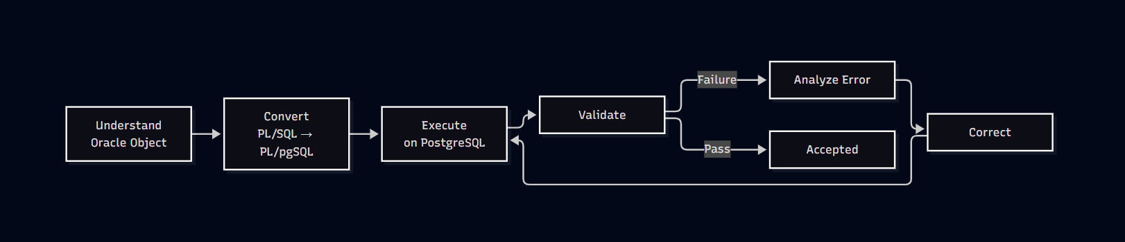 How I Single Handedly Migrated a Large Oracle Ecosystem to PostgreSQL in 13 Working Days — with Near-Zero Downtime