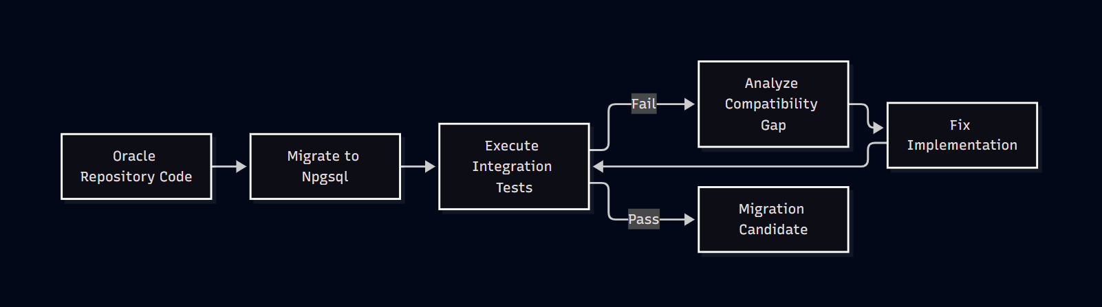 How I Single Handedly Migrated a Large Oracle Ecosystem to PostgreSQL in 13 Working Days — with Near-Zero Downtime