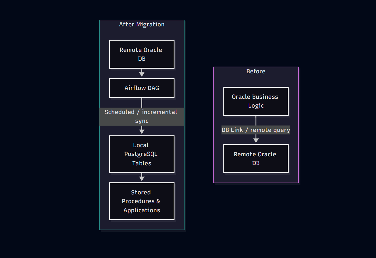 How I Single Handedly Migrated a Large Oracle Ecosystem to PostgreSQL in 13 Working Days — with Near-Zero Downtime