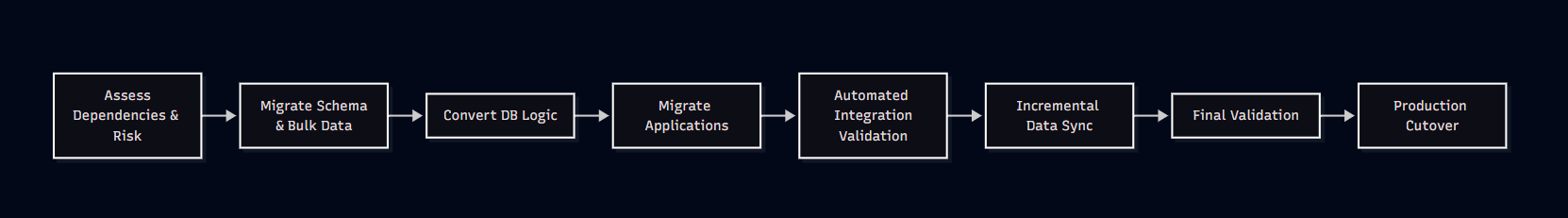 How I Single Handedly Migrated a Large Oracle Ecosystem to PostgreSQL in 13 Working Days — with Near-Zero Downtime