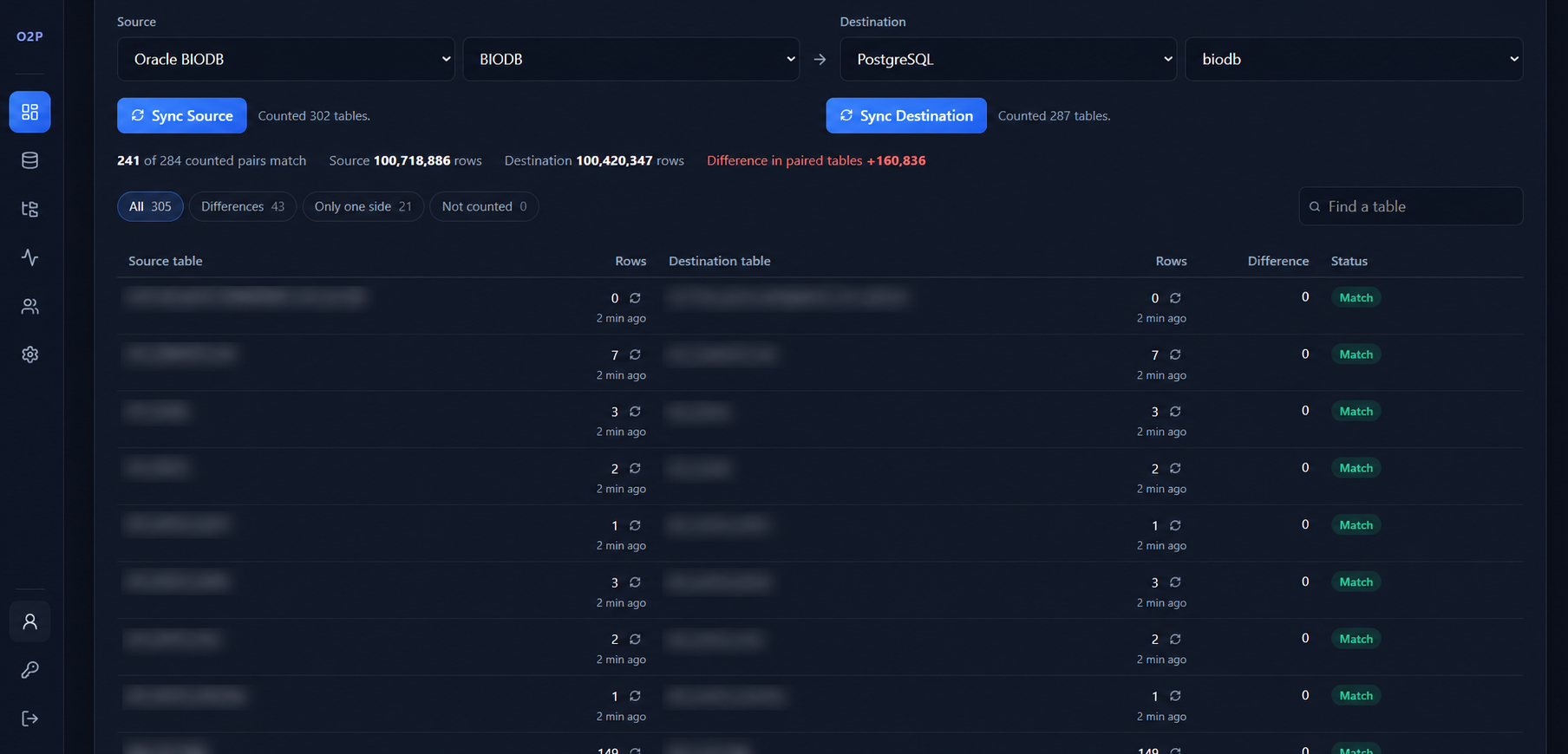 How I Single Handedly Migrated a Large Oracle Ecosystem to PostgreSQL in 13 Working Days — with Near-Zero Downtime — photo 2