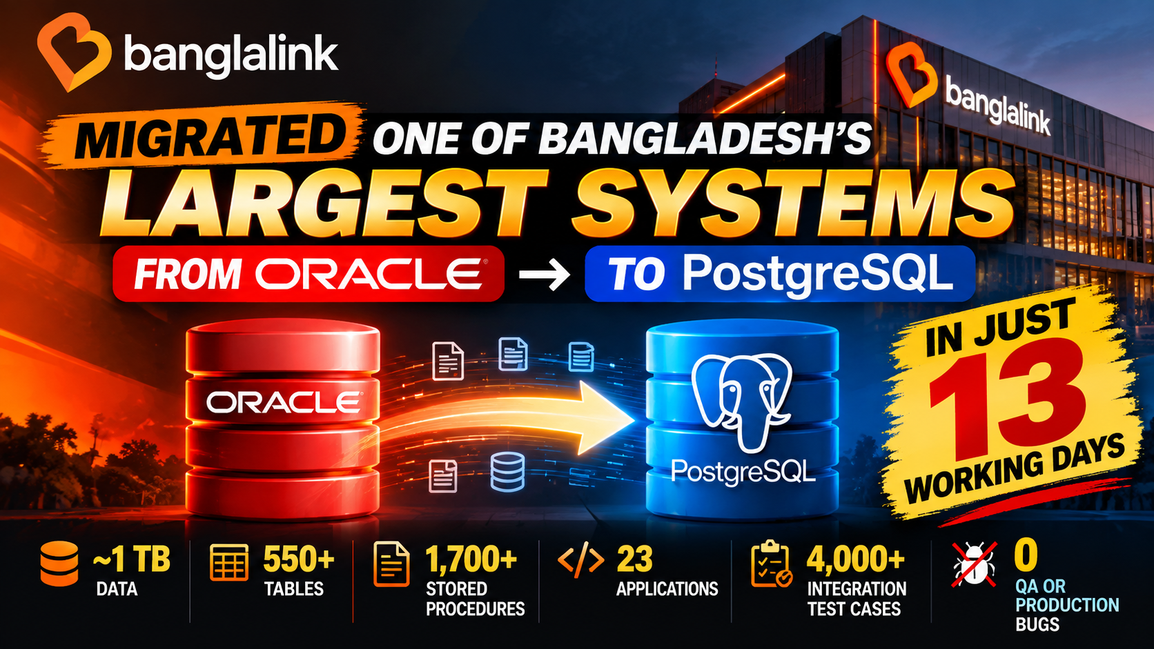 How I Single Handedly Migrated a Large Oracle Ecosystem to PostgreSQL in 13 Working Days — with Near-Zero Downtime